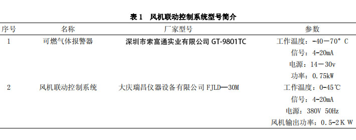 聯(lián)合站可燃?xì)怏w報(bào)警器及風(fēng)機(jī)聯(lián)動(dòng)控制裝置常見(jiàn)問(wèn)題的處理(圖2)
