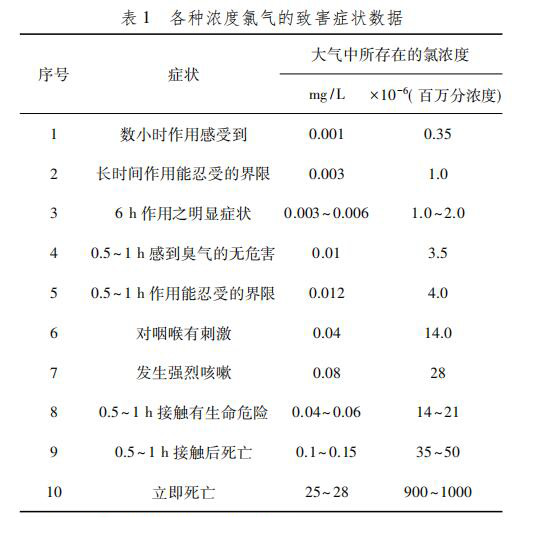 工作場(chǎng)所氯氣報(bào)警系統(tǒng)設(shè)計(jì)及一級(jí)二級(jí)報(bào)警值設(shè)置(圖3)